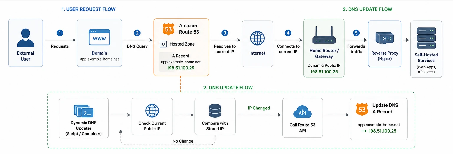 Dynamic DNS request and update flow using Amazon Route 53 for self-hosted services behind a changing public IP.