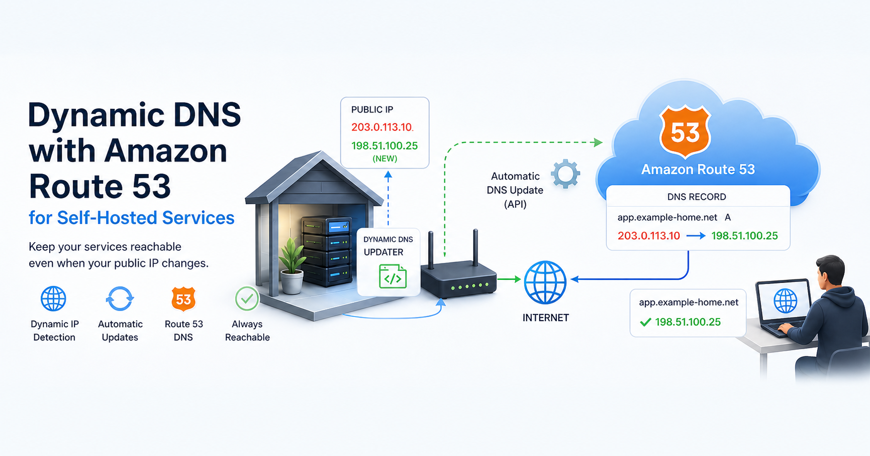 Dynamic DNS architecture with Amazon Route 53 updating a DNS record for self-hosted services behind a changing public IP.