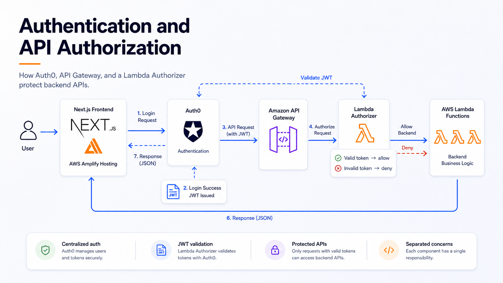 Authentication flow where the user signs in through Auth0, the Next.js frontend receives a JWT, API Gateway invokes a Lambda Authorizer, and valid requests are forwarded to backend Lambda functions.