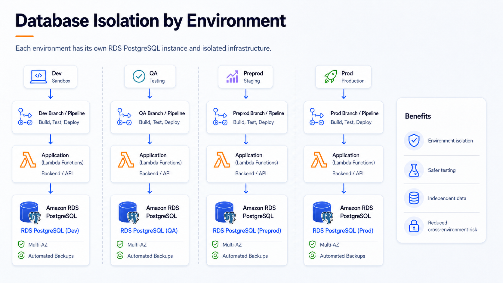 Environment isolation diagram showing Dev, QA, Preprod, and Prod branches, each connected to its own AWS pipeline, infrastructure stack, and dedicated RDS PostgreSQL database instance.