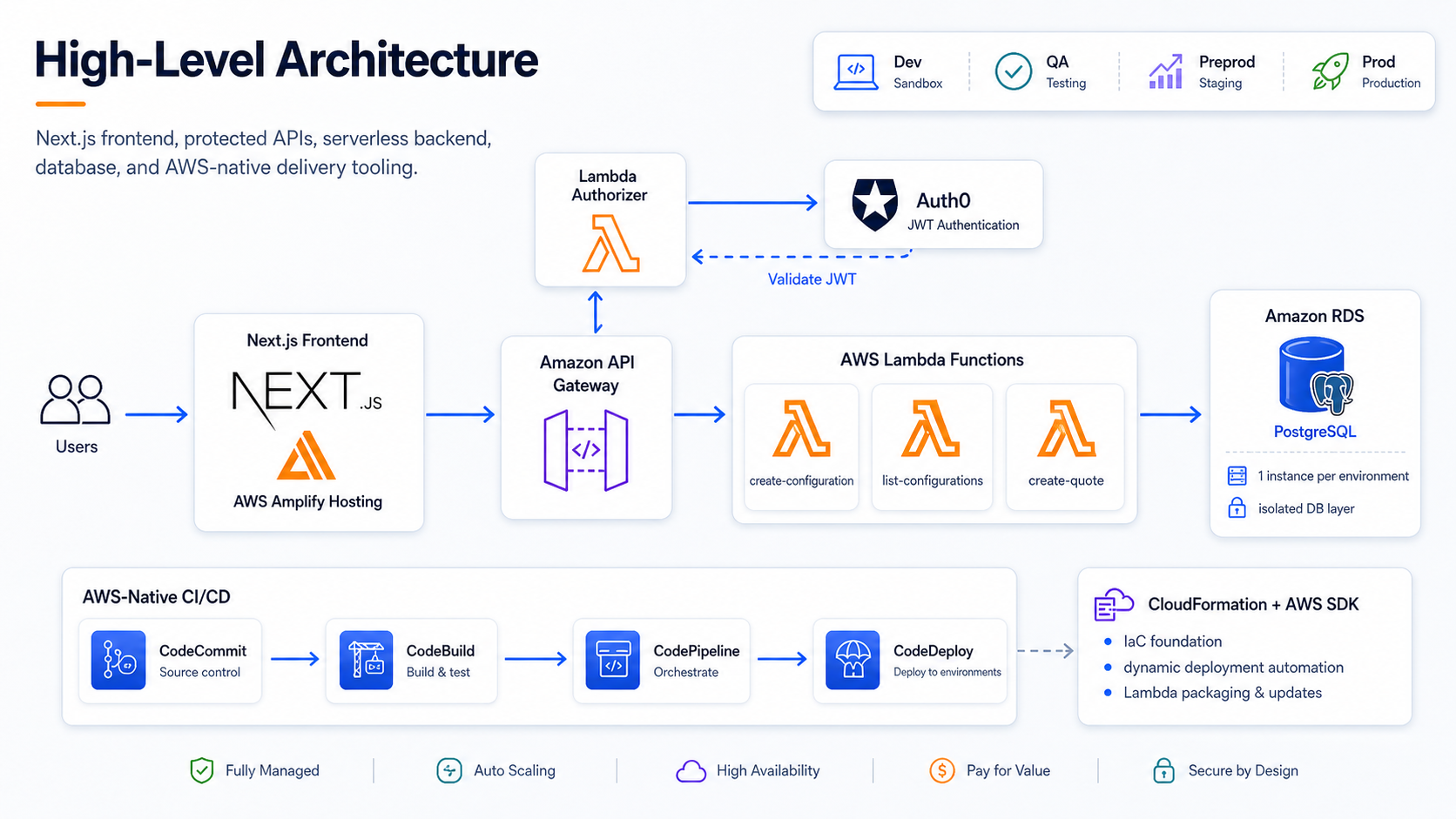 High-level AWS serverless architecture showing a Next.js frontend on Amplify Hosting, Auth0 authentication, API Gateway, Lambda Authorizer, backend Lambda functions, RDS PostgreSQL, CloudFormation, AWS SDK automation, and AWS Code services.
