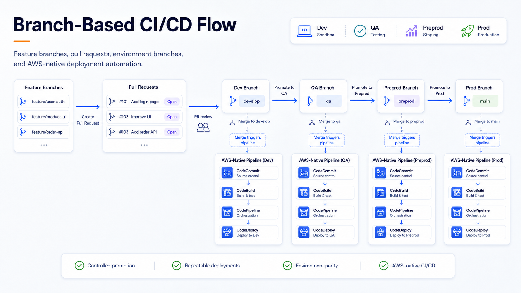 Branch-based CI/CD flow showing short-lived branches merged into Dev, QA, Preprod, and Prod branches, triggering CodePipeline and CodeBuild deployments to separate AWS environments.