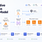 Technical illustration of an AWS-native serverless delivery model with a Next.js frontend on Amplify Hosting, protected backend APIs with API Gateway and Lambda Authorizer, Auth0 authentication, RDS PostgreSQL, and AWS Code services for CI/CD.