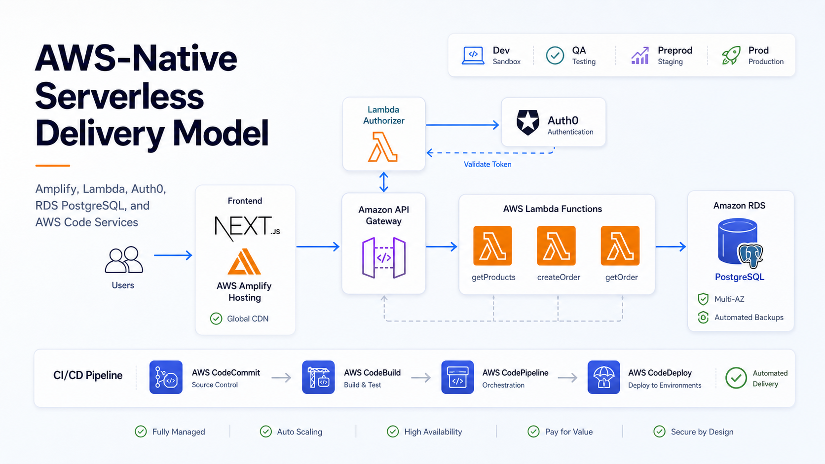 Technical illustration of an AWS-native serverless delivery model with a Next.js frontend on Amplify Hosting, protected backend APIs with API Gateway and Lambda Authorizer, Auth0 authentication, RDS PostgreSQL, and AWS Code services for CI/CD.
