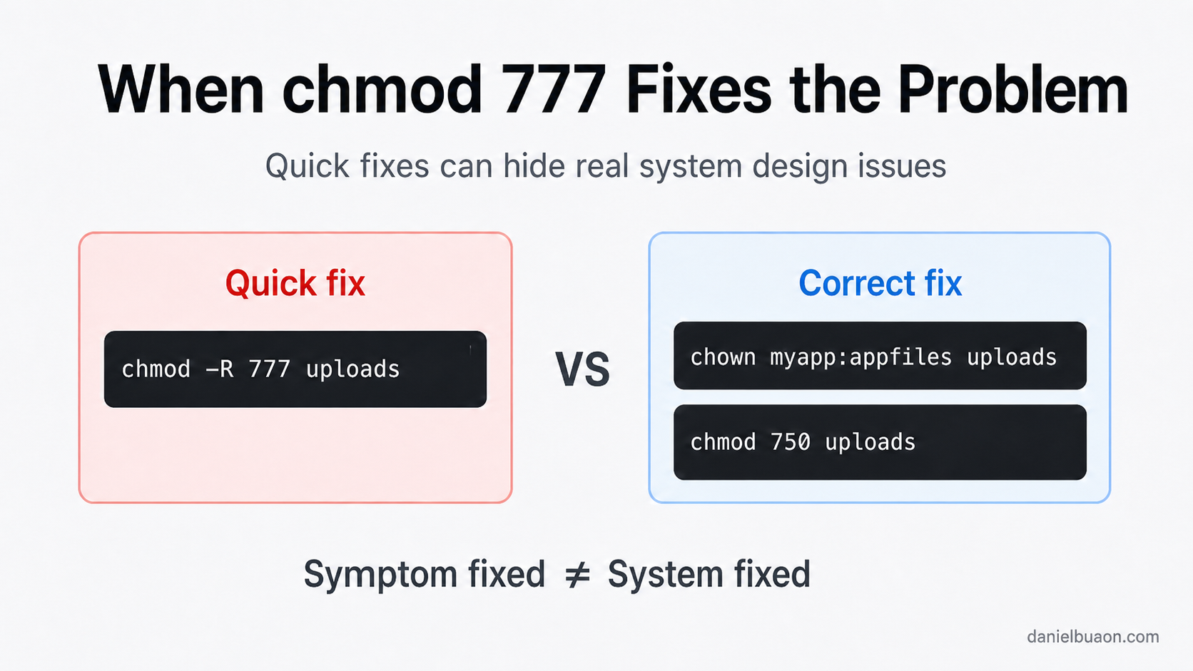 Minimal technical illustration showing a Linux permission issue where chmod 777 appears to unlock access, while a warning sign indicates a hidden security risk.