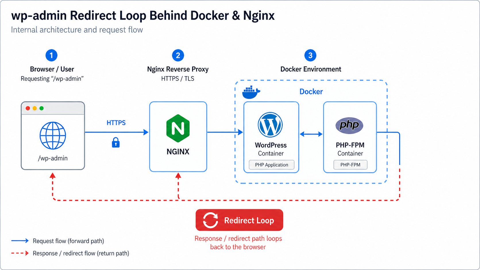 WordPress wp-admin redirect loop behind Docker, Nginx, and PHP-FPM.